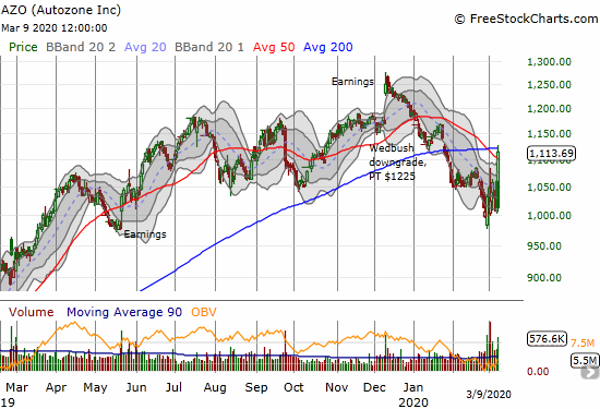 Autozone (AZO) soared 5.0% to reclaim its 50DMA.