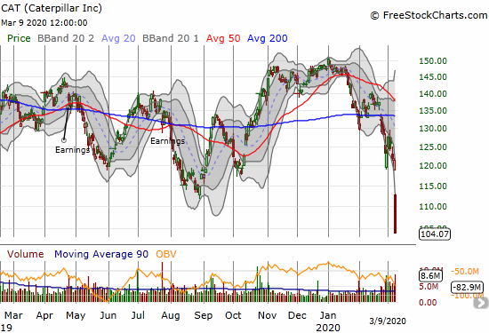 Caterpillar (CAT) lost 14.3% and zipped right by its 2019 lows to hit a near 3-year low.