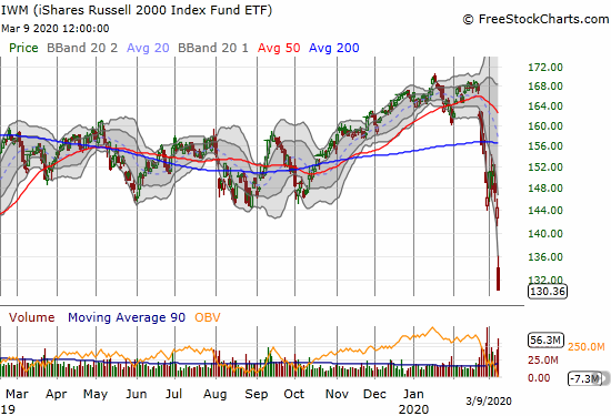 The iShares Russell 2000 Index Fund ETF (IWM) collapsed with a 9.7% loss and a 14-month low.