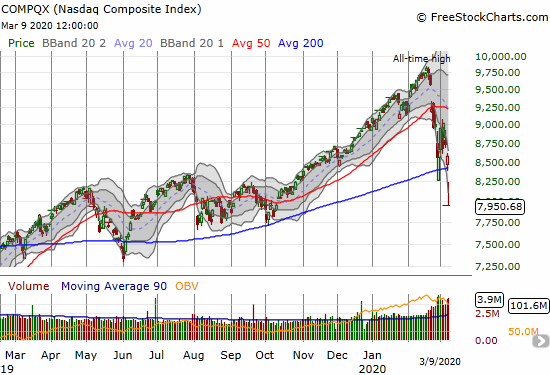 The NASDAQ (COMPQX) lost 7.3% on its first close below its 200DMA since June, 2019.