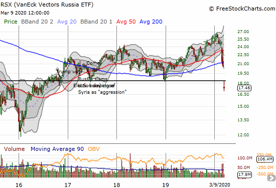 VanEck Vectors Russia (RSX) lost 15% and closed at a near 4-year low.