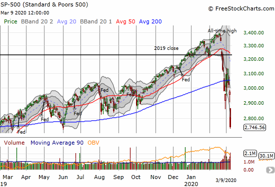 The S&P 500 (SPY) lost another 7.6% and challenged the June, 2019 low.