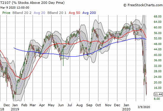 AT200 (T2107) cratered from 23% to 11% and hit a 14-month low.