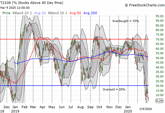 AT40 (T2108) plunged from 9% to 4% and hit a 14-month low.