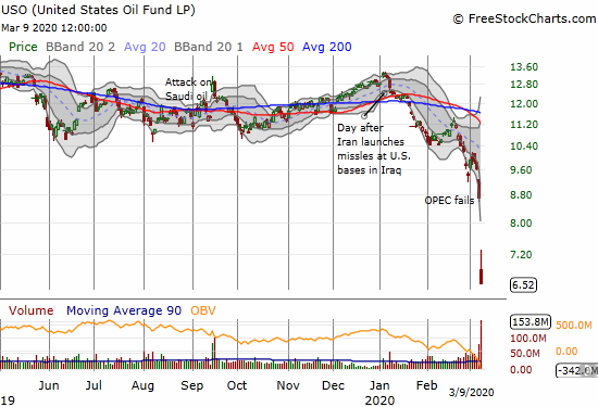 United States Oil Fund LP (USO) plunged 25.3% as energy markets completely crashed.