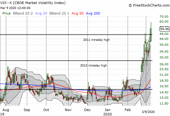 The volatility index (VIX) keeps stair-stepping upward. The VIX gained another 29.9% to hit levels last seen during the financial crisis in December, 2008.