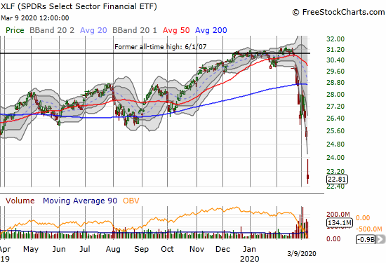 The SPDRS Select Sector Financial ETF (XLF) gapped down to a whopping 10.7% loss and a 14-month low.