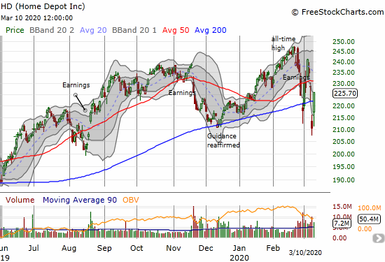 Home Depot (HD) jumped 7.2% and recovered above its 200DMA.