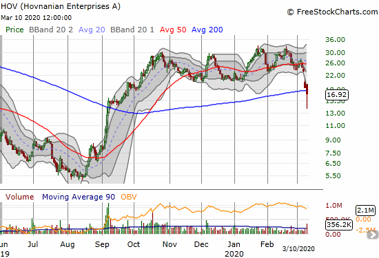 Hovnanian Enterprises (HOV) lost 8.5% and broke down below its 50DMA.