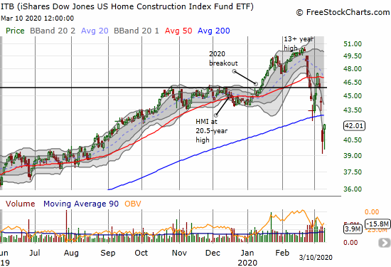 The iShares Dow Jones US Home Construction Index Fund ETF (ITB) gained 4.1% but remains below its 200DMA