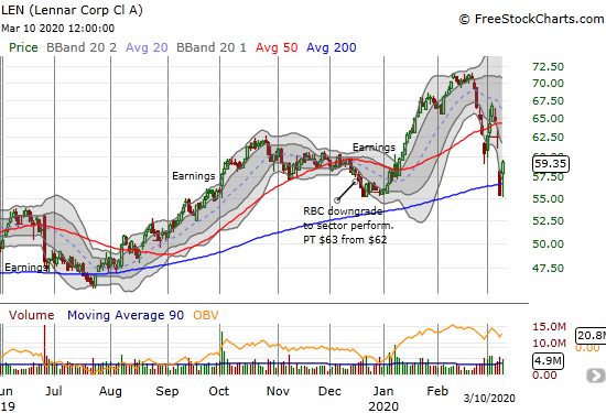 Lennar (LEN) soared 7.2% on a successful test of the December, 2019 low.