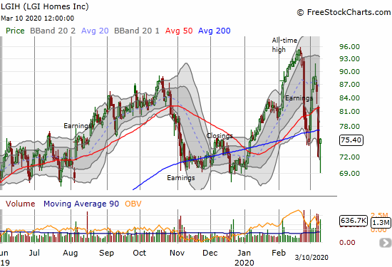 LGI Homes (LGIH) gained 4.6% after testing the December lows.