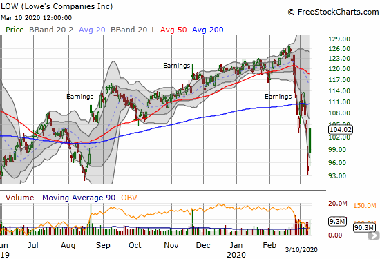 Lowe's Companies (LOW) soared 10.4% a day after testing the August low.