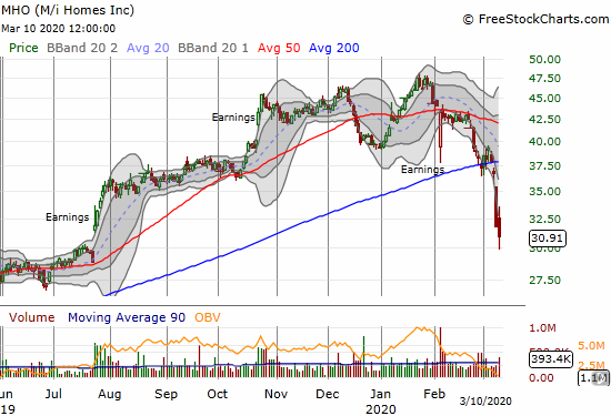 M/I Homes (MHO) lost 2.7% and closed at an 8-month low.