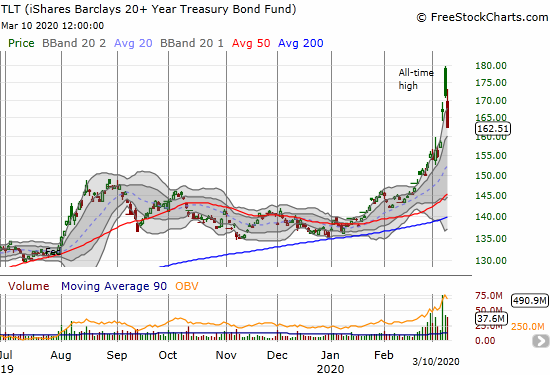 The iShares Barclays 20+ Year Treasury Bond Fund (TLT) lost 5.1% as a follow-through on cooling a parabolic run-up with a gap and crap top.