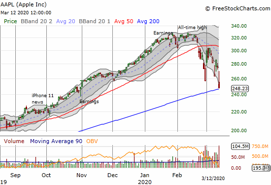 Apple (AAPL) lost 9.9% but held onto 200DMA support.