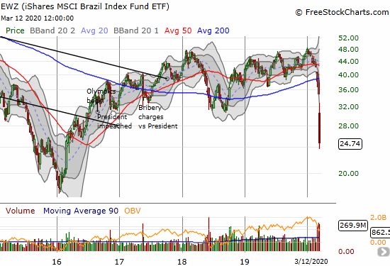 The iShares MSCI Brazil Index Fund (EWZ) lost 16.6% and closed at a 4-year low.