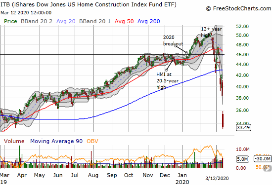 The iShares Dow Jones US Home Construction Index Fund ETF (ITB) lost a whopping 12.9% and closed at a 13-month low.