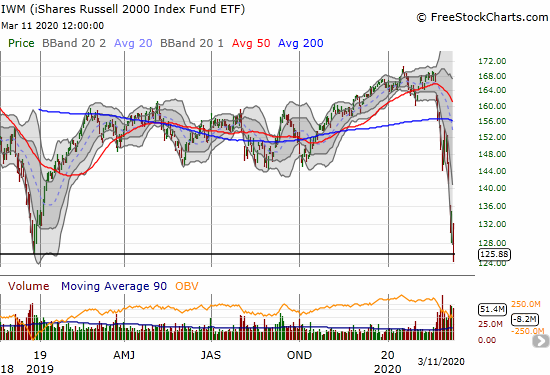 The iShares Russell 2000 Index Fund ETF (IWM) plunged 11.1% and closed near a 4-year low.