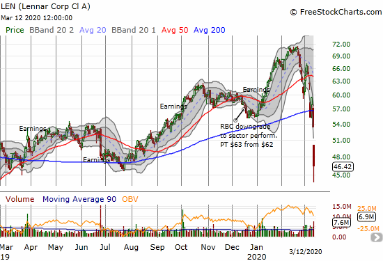 Lennar (LEN) lost 13.1% and closed at an 8-month low.