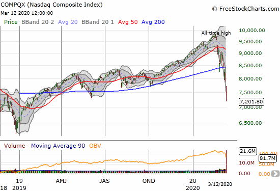 The NASDAQ (COMPQX) lost 9.4% and closed at a 13-month low.