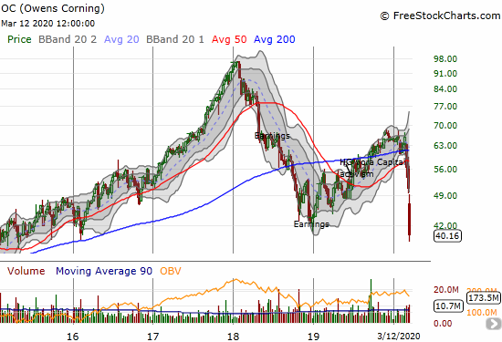 Owens Corning (OC) lost another 8.5% and closed near a 5-year low.