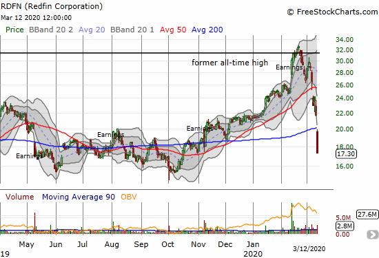 Redfin (RDFN) cratered 20.4% and finally crashed through its 200DMA support.