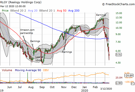 Realogy Holdings (RLGY) lost another 7.9% on a close back to last year's all-time depths.