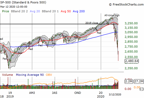 The S&P 500 (SPY) dropped 9.5% to close at a 14-month low.