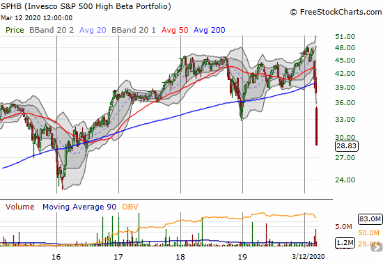 The Invesco S&P 500 High Beta ETF (SPHB) lost 12.3% and closed near a 4-year low.