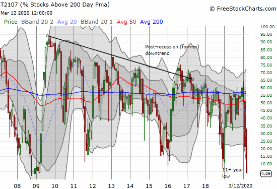 AT200 (T2107) closed at 4.1% and hit a level last since in the middle of the financial crisis March, 2009