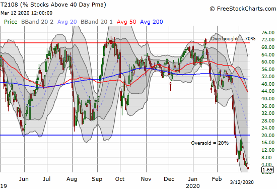 AT40 (T2108) dropped to 1.7% - levels only seen twice before: November, 2008 and October, 1987.