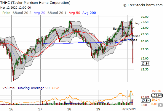 Taylor Morrison Home Corporation (TMHC) plunged 17.2% as it closed at a near 4-year low.