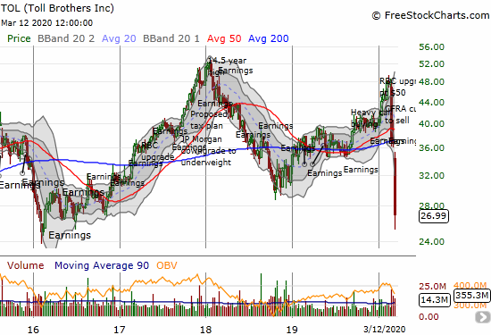 Toll Brothers (TOL) lost 12.0% and closed at a near 4-year low.