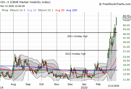 The volatility index (VIX) jumped another 40.0% as the uptrend continues.