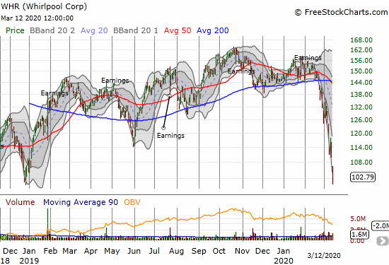 Whirlpool (WHR) lost 7.0% and closed at a 15-month low.