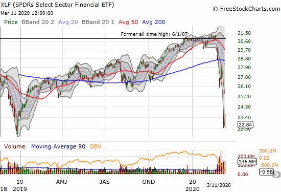 The SPDRS Select Sector Financial ETF (XLF) lost 10.8% and almost finished wiping out all its gains since the November, 2016 Presidential election.