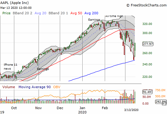 Apple (AAPL) gained 12.0% and made a resounding defense of 200DMA support.