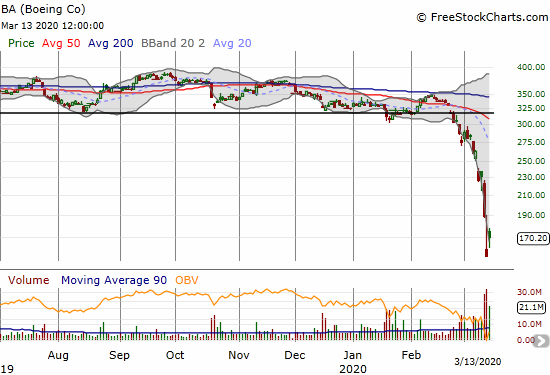 Boeing (BA) jumped 9.9% a day after hitting a 3-year low.