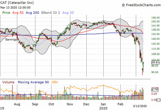 Caterpillar (CAT) gained 8.0% a day after hitting a 3-year low.