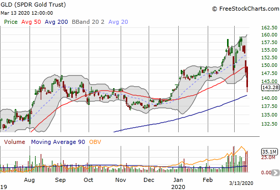 The SPDR Gold Trust (GLD) lost 3.1% and confirmed a double-top with a confirmed 50DMA breakdown.