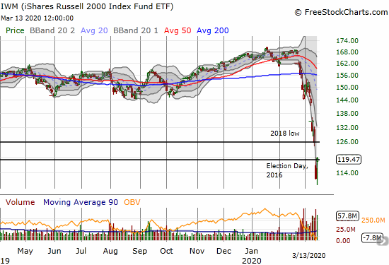 The iShares Russell 2000 Index Fund ETF (IWM) gained 6.7% and recovered its price on Election Day, 2016.