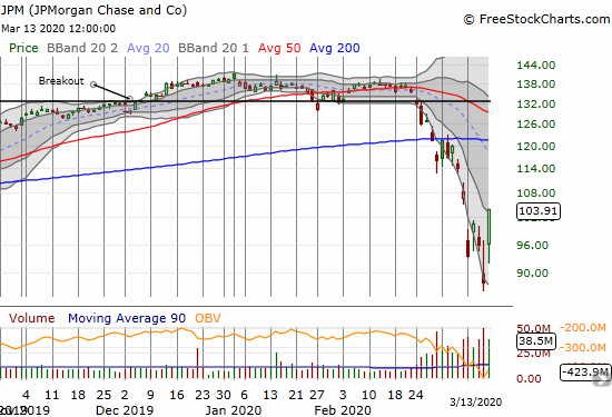 JPMorgan Chase (JPM) soared 18.0% and closed most of its loss for the week.