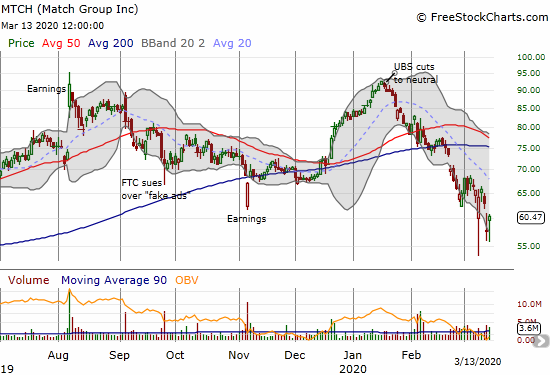 Match (MTCH) gained 5.0% as it struggles to hold an intraday 52-week low as support.