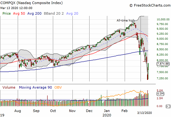 The NASDAQ (COMPQX) jumped 9.4% after testing the low of the week.