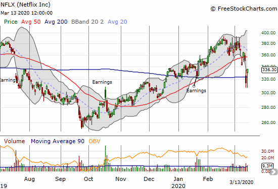 Netflix (NFLX) gained 6.7% and reclaimed 200DMA support.