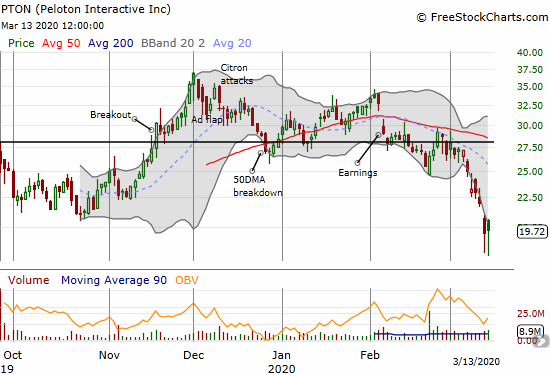 Peloton (PTON) gained 1.1% after a successful test of its all-time low.