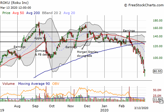 Roku (ROKU) gained 2.7% after hitting a fresh 10-month low.