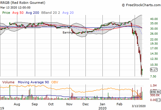 Red Robin Gourmet (RRGB) gained 15.9% but did not even close above the previous day's intraday high.