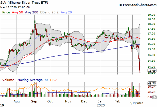 The iShares Silver Trust (SLV) plunged 6.4% and closed at a 10-month low.